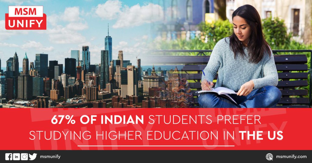 67% of Indian Students Prefer Studying Higher Education in the US