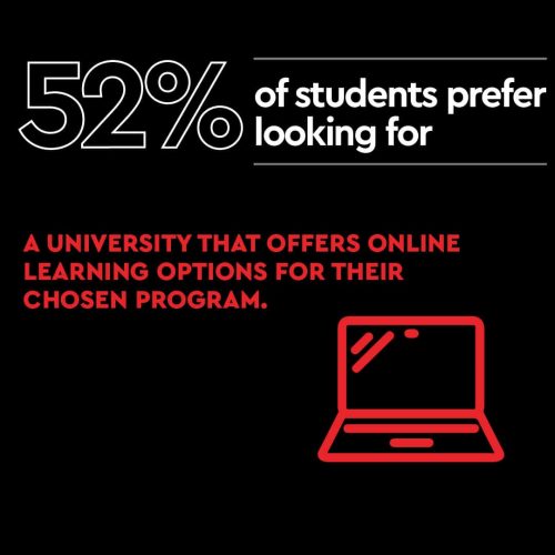 52 Percent Of Students Perfer Looking For A University That Offers Online Learning Options For Thier Chosen Program P5bfeslwgxi25a2m3snat8pconrrc04byh92h4f0js