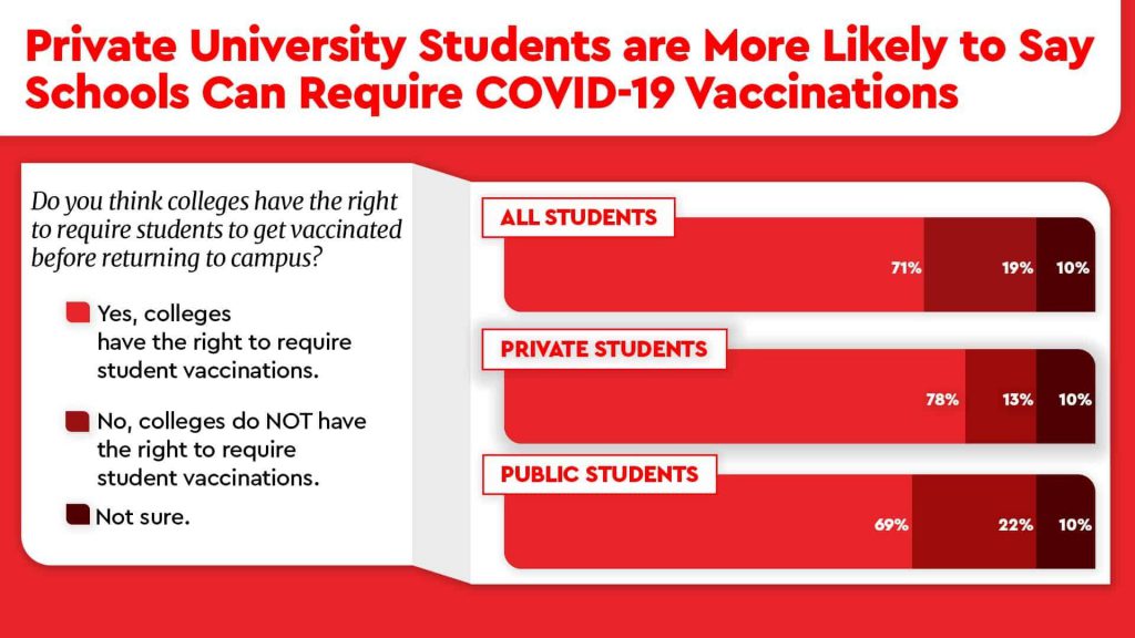 Private University Students Are More Likely To Say Schools Can Requre Covid 19 Vaccinations E1624366666422 P91io81w1zxs01r3k6nturgyggb3im9n2bc17ifmyo 1024x576