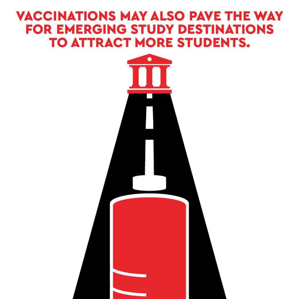 Vaccinations May Also Pave The Way For Emerging Study Destinations To Attract More Students E1624366884136 1024x1024