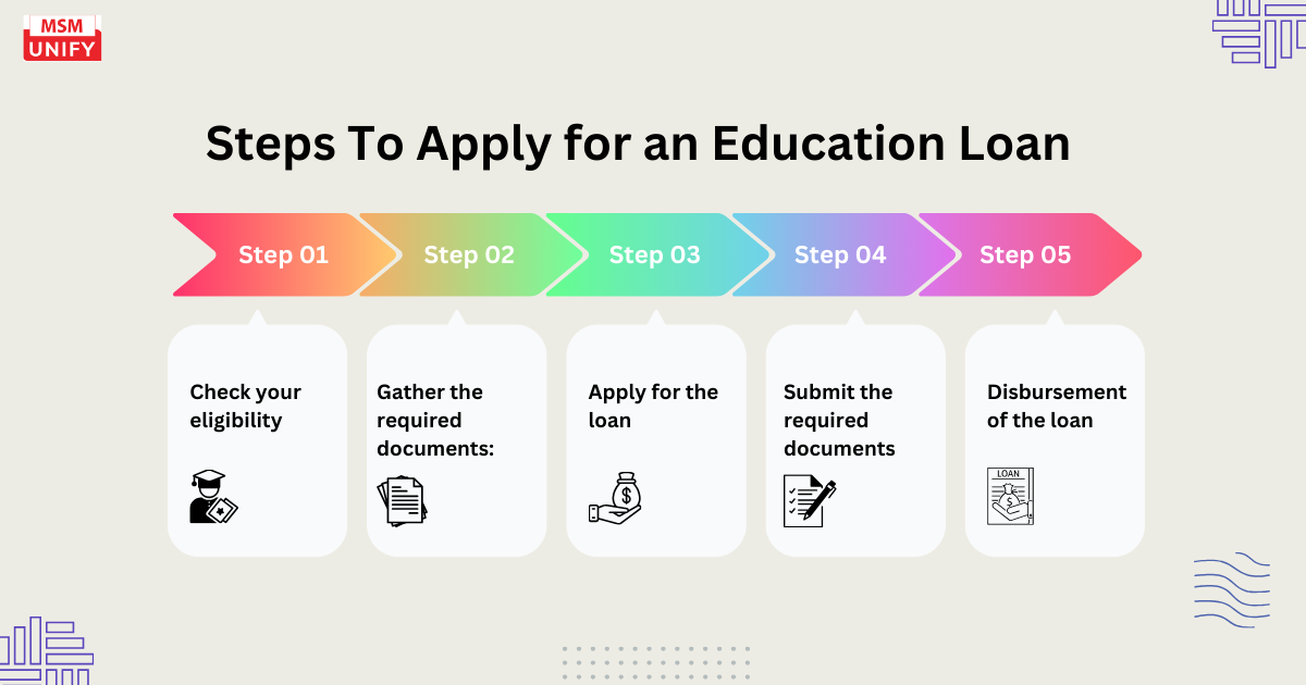 Education loan (step by step process)